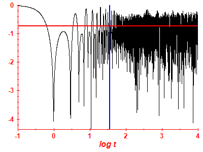 Survival probability log